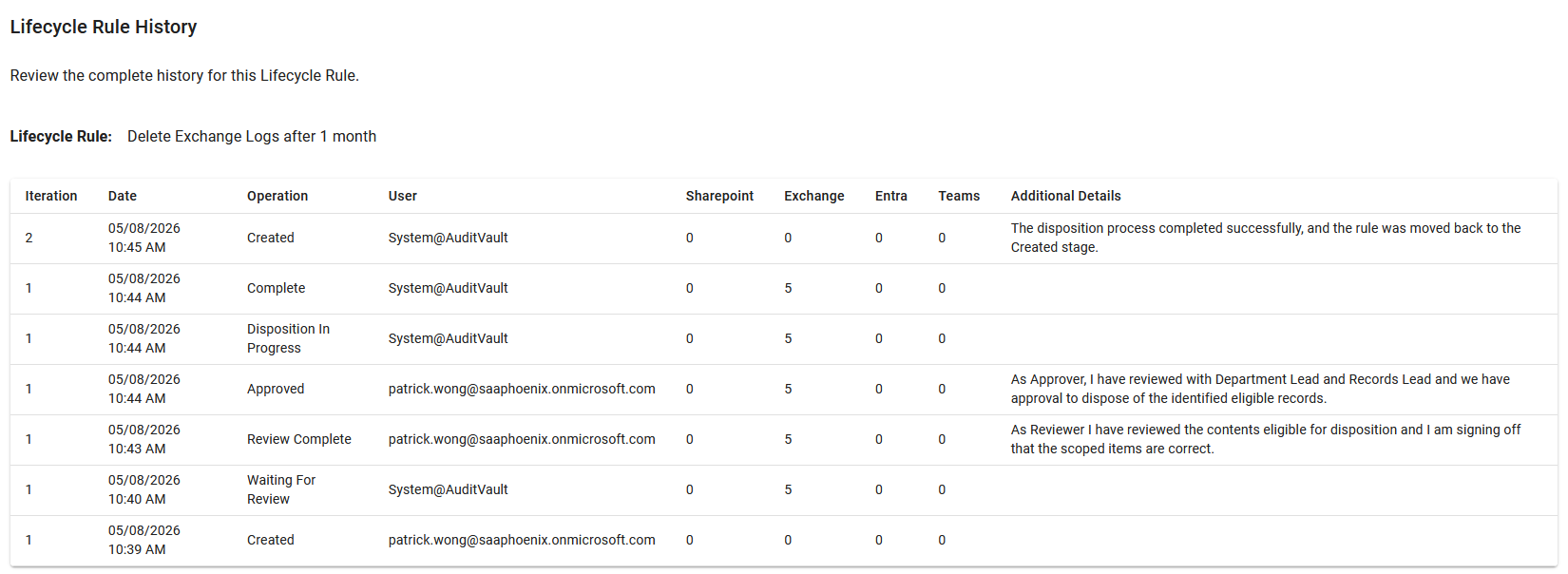 Lifecycle Rule History showing disposition stages, users, workload counts, and additional details